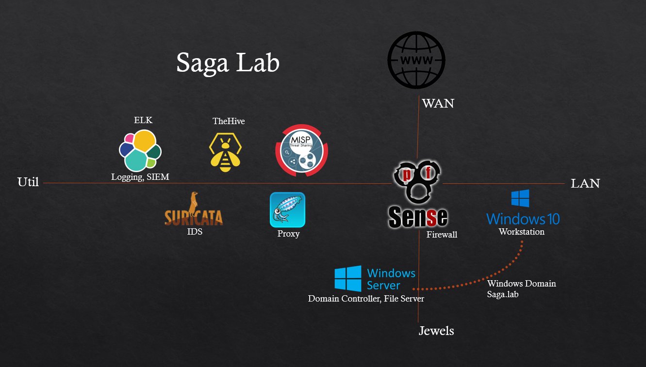 Saga Lab Map